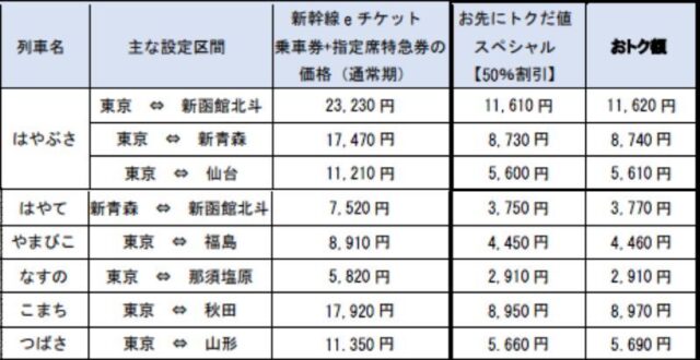 新幹線の料金表